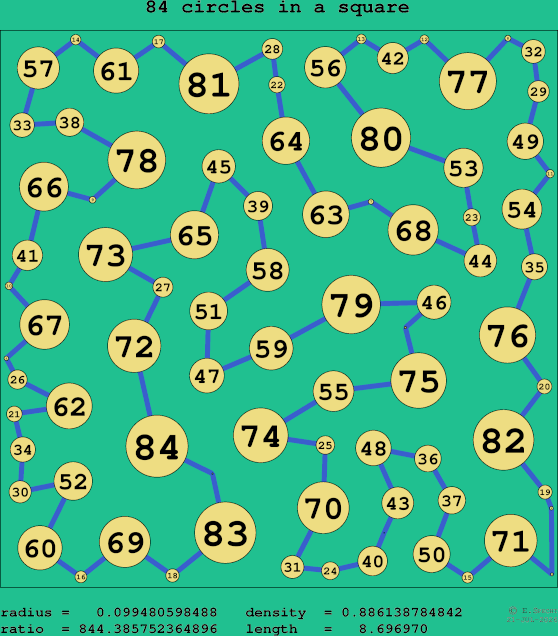 84 circles in a square