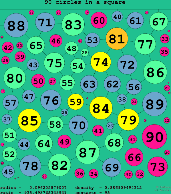 90 circles in a square