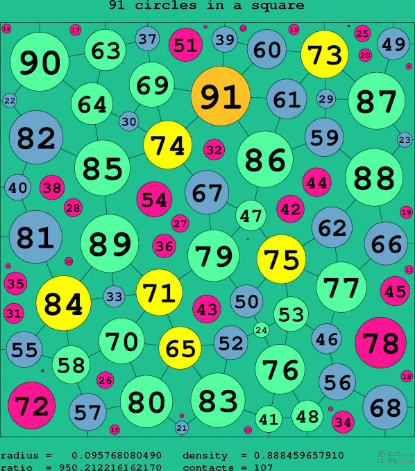 91 circles in a square