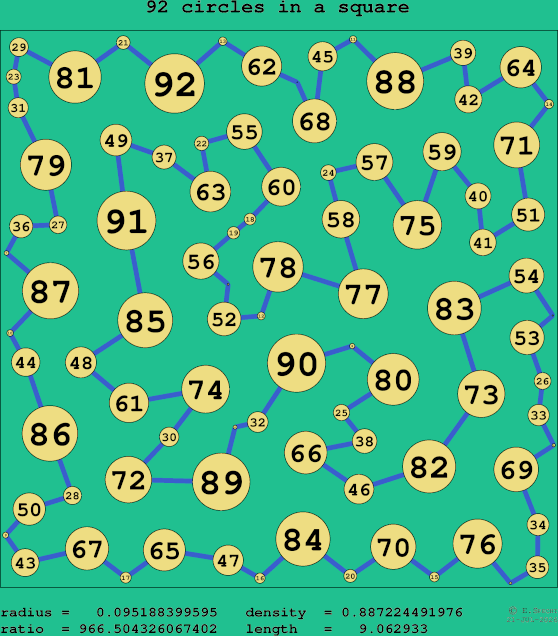 92 circles in a square