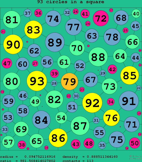 93 circles in a square