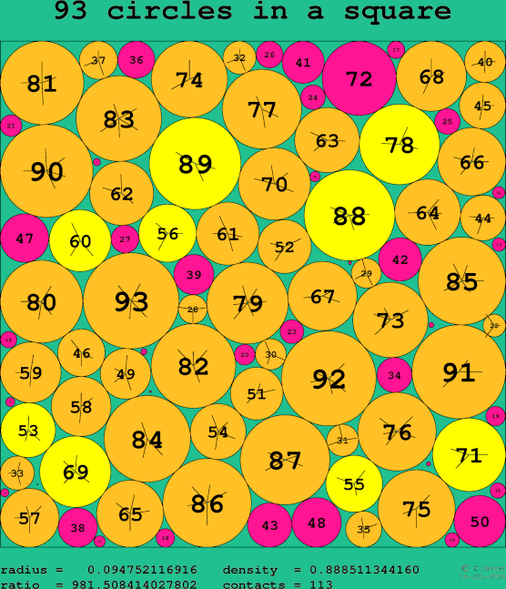 93 circles in a square