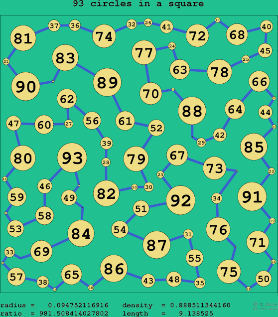 93 circles in a square