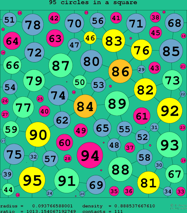 95 circles in a square