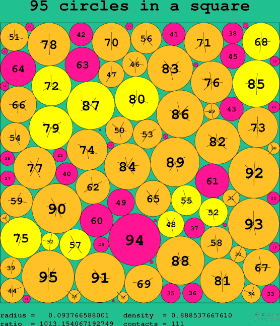 95 circles in a square