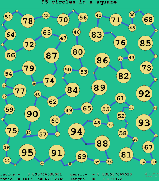 95 circles in a square