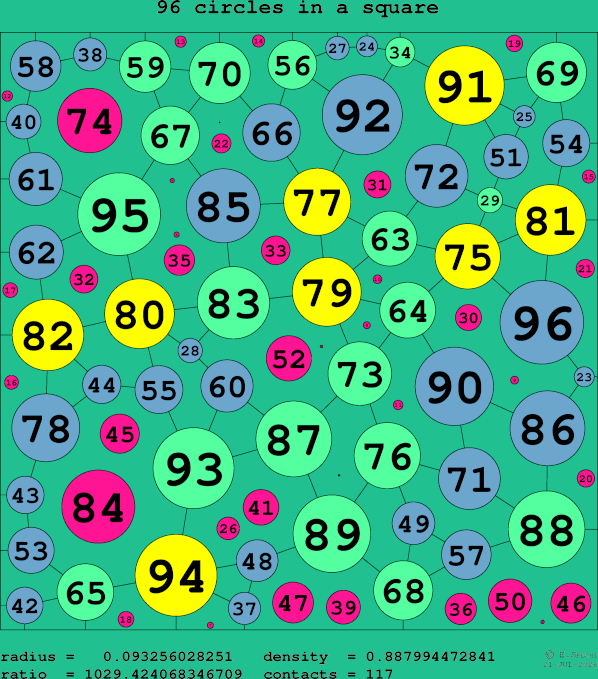 96 circles in a square
