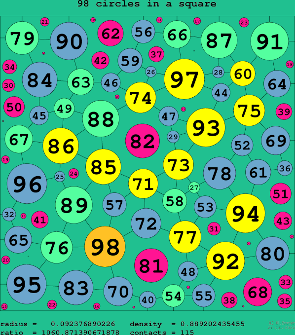 98 circles in a square