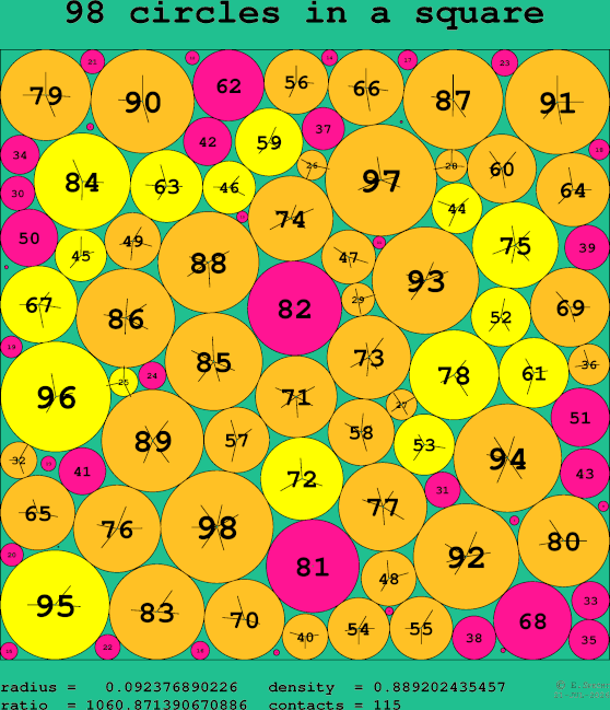 98 circles in a square