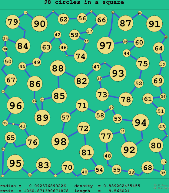 98 circles in a square
