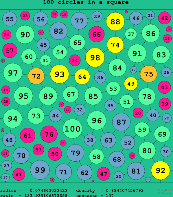 100 circles in a square