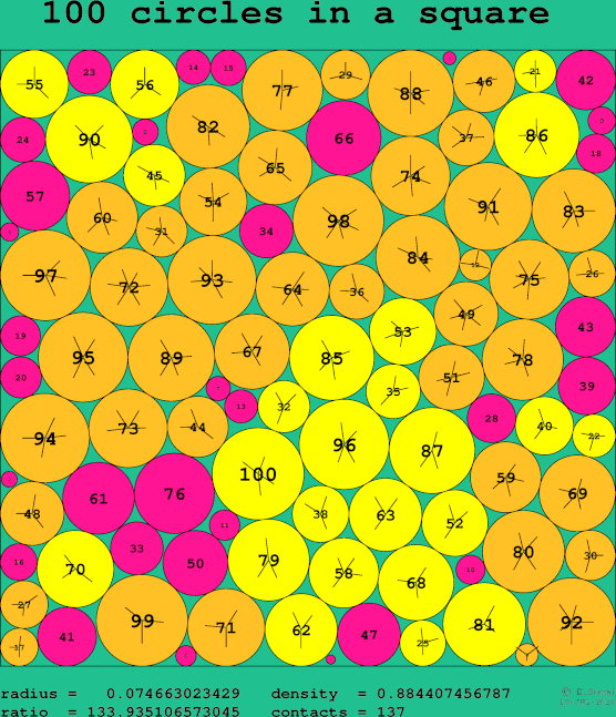 100 circles in a square