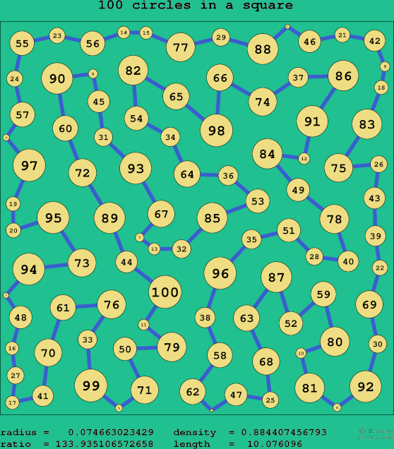 100 circles in a square