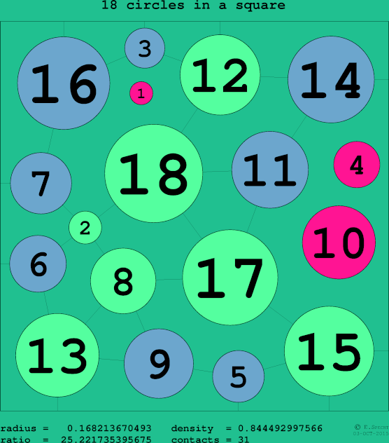 18 circles in a circle