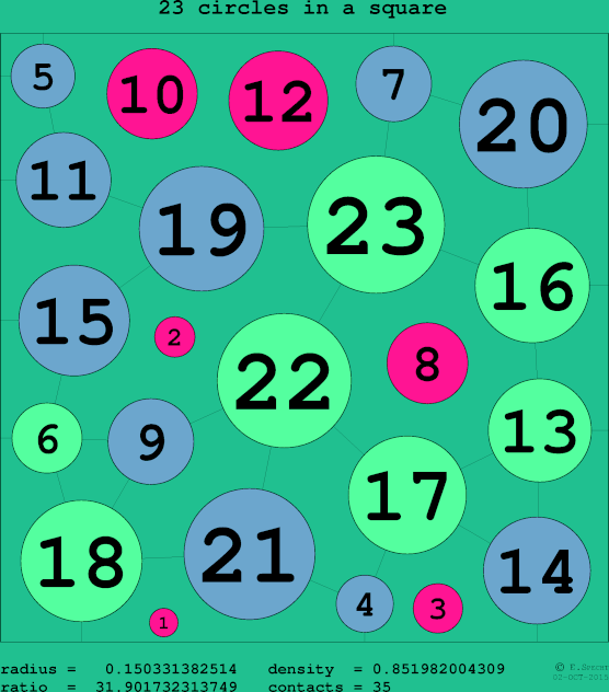 23 circles in a circle