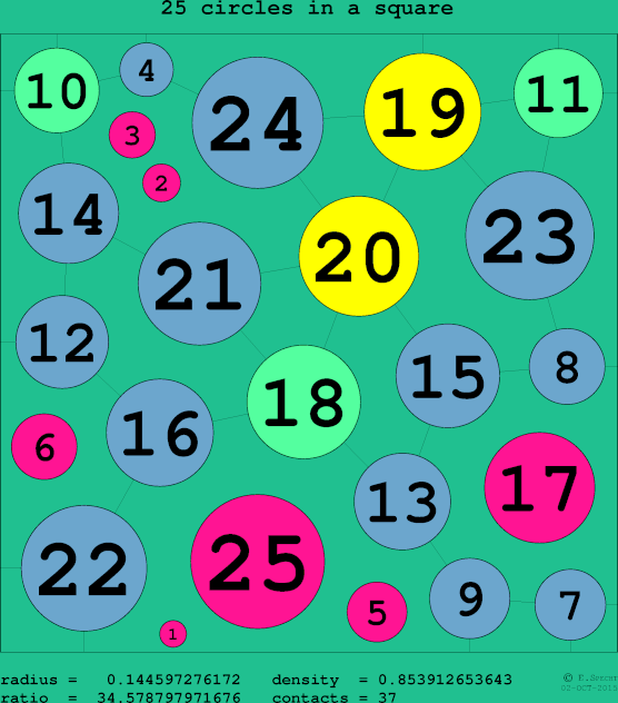25 circles in a circle