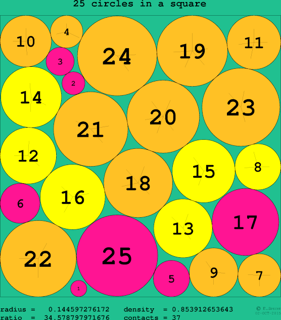 25 circles in a circle