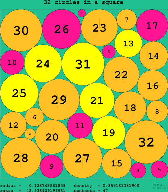 32 circles in a circle