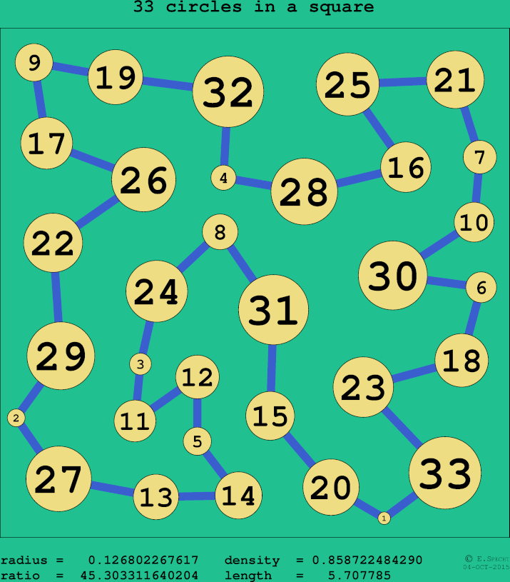 33 circles in a circle