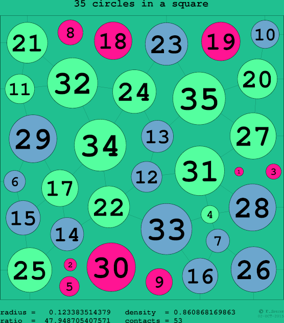 35 circles in a circle
