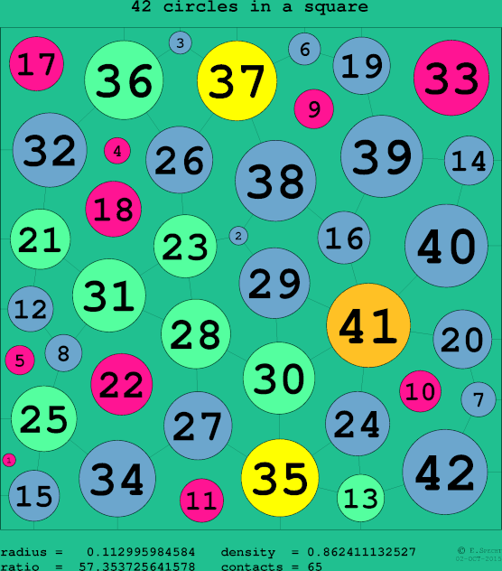 42 circles in a circle