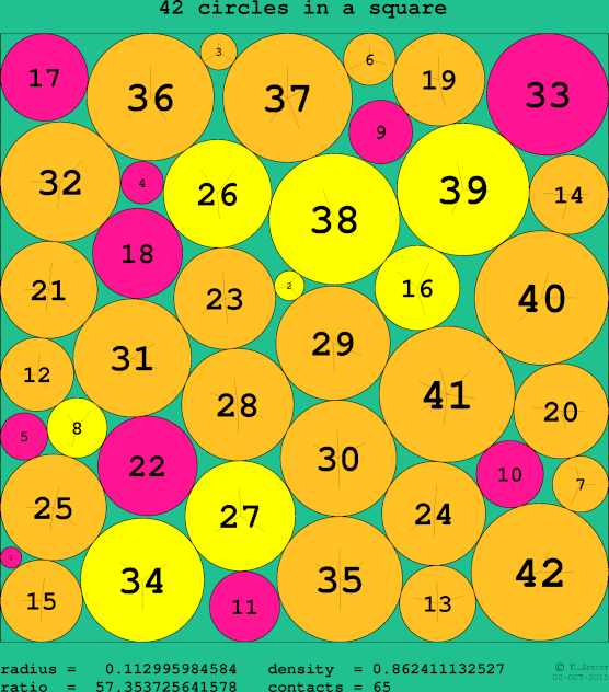 42 circles in a circle