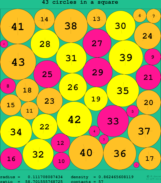 43 circles in a circle