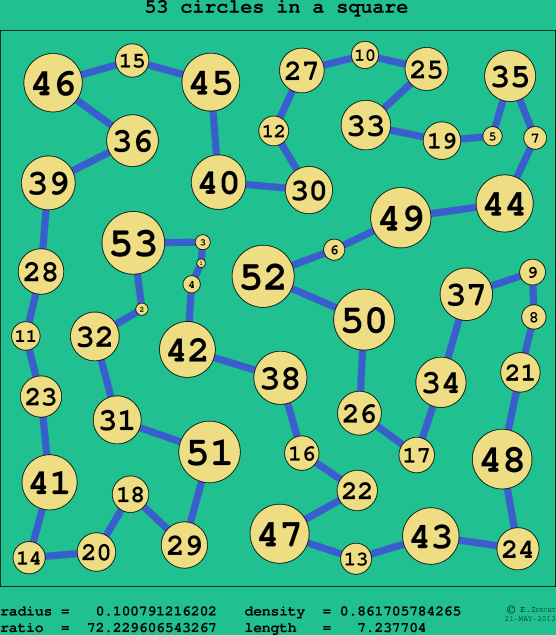 53 circles in a circle
