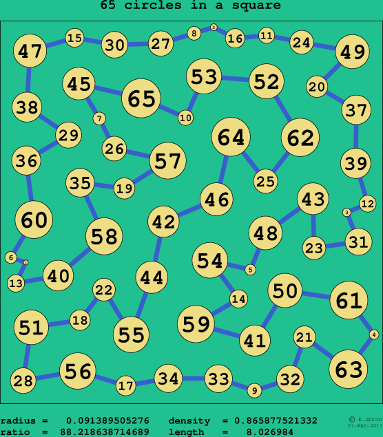 65 circles in a circle