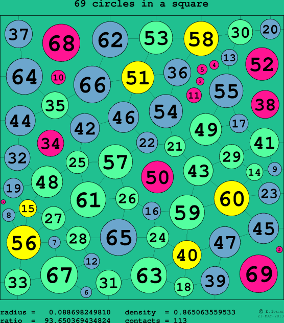 69 circles in a circle
