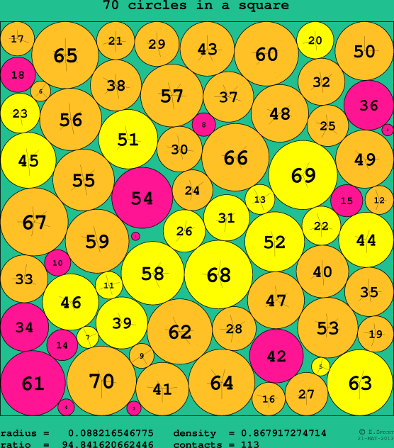 70 circles in a circle