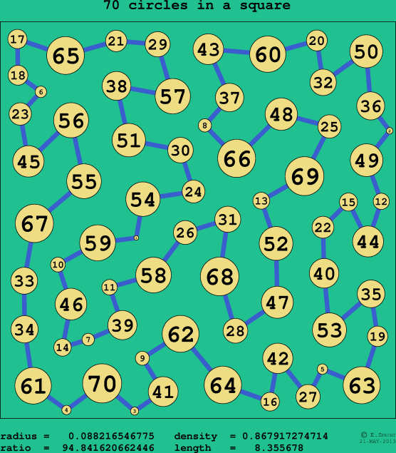 70 circles in a circle