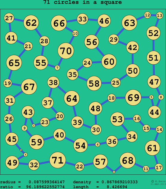 71 circles in a circle