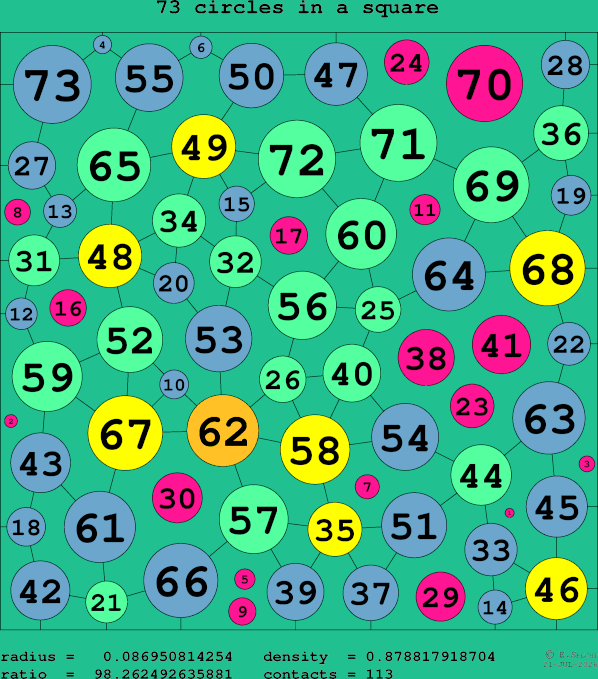 73 circles in a square