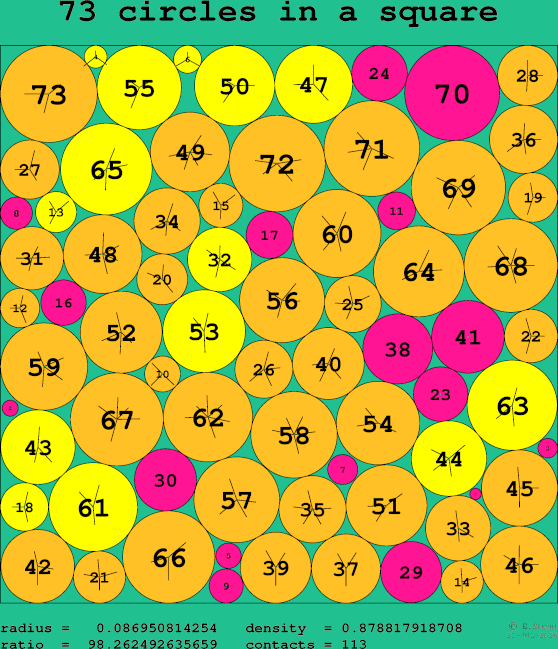 73 circles in a square
