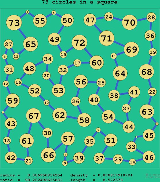 73 circles in a square