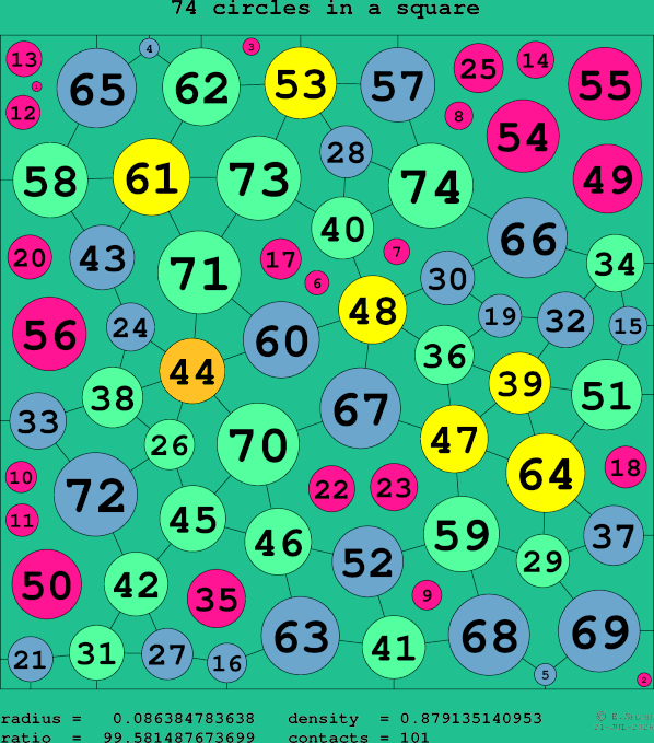 74 circles in a square
