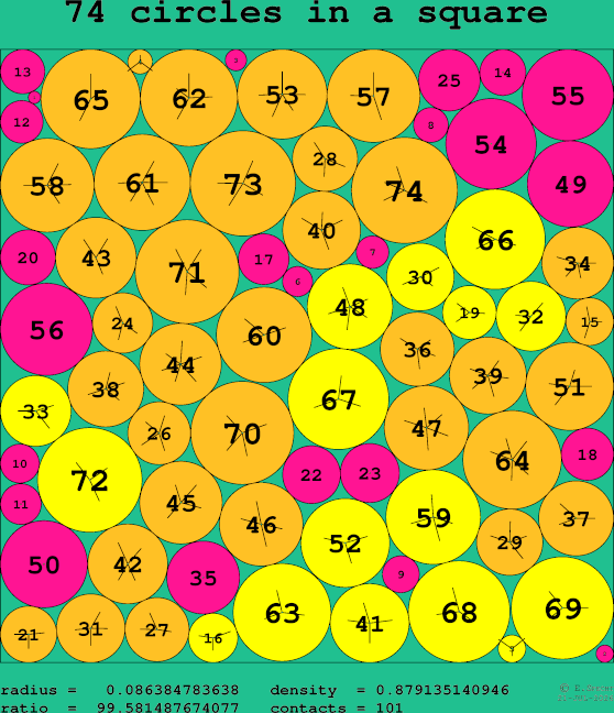74 circles in a square
