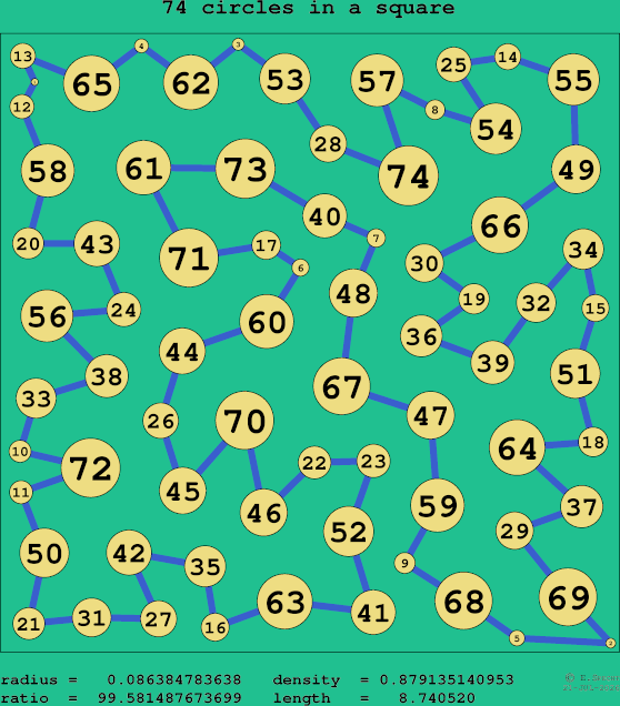74 circles in a square