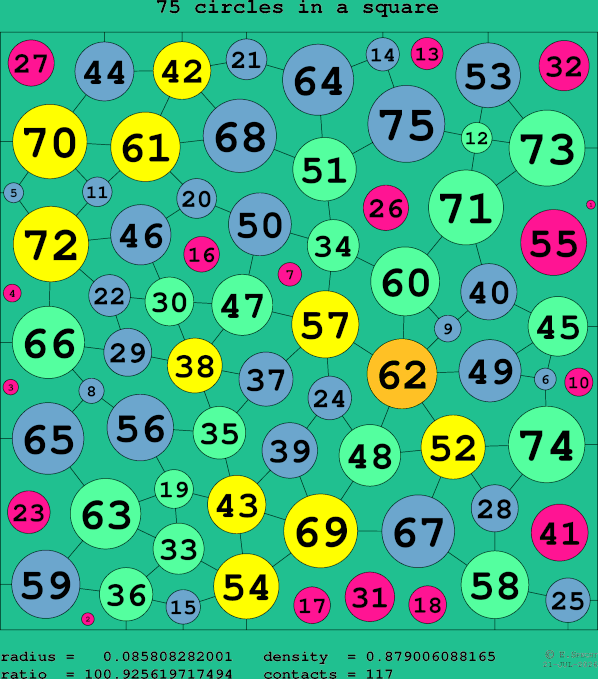 75 circles in a square