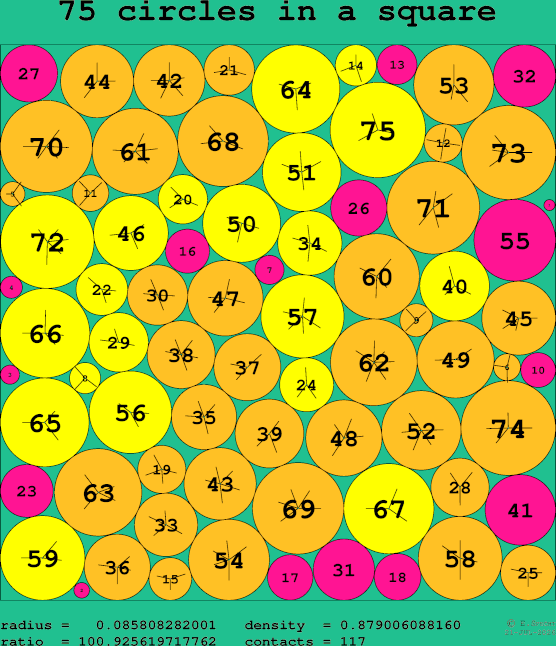 75 circles in a square
