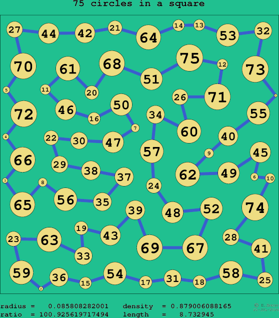 75 circles in a square