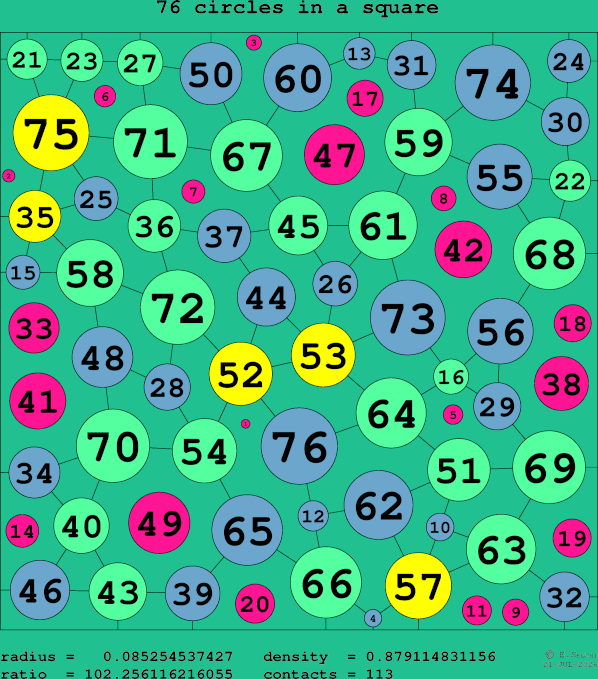 76 circles in a square
