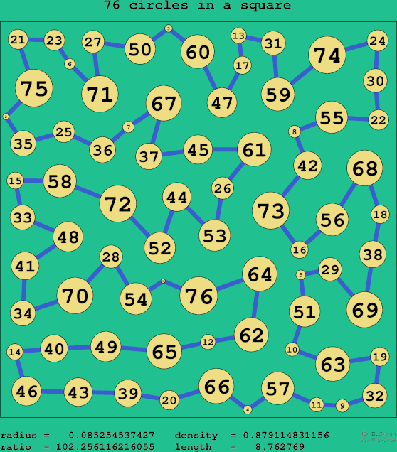 76 circles in a square
