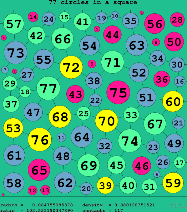 77 circles in a square