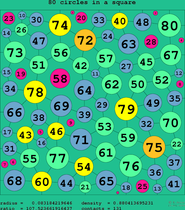 80 circles in a square