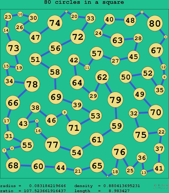 80 circles in a square