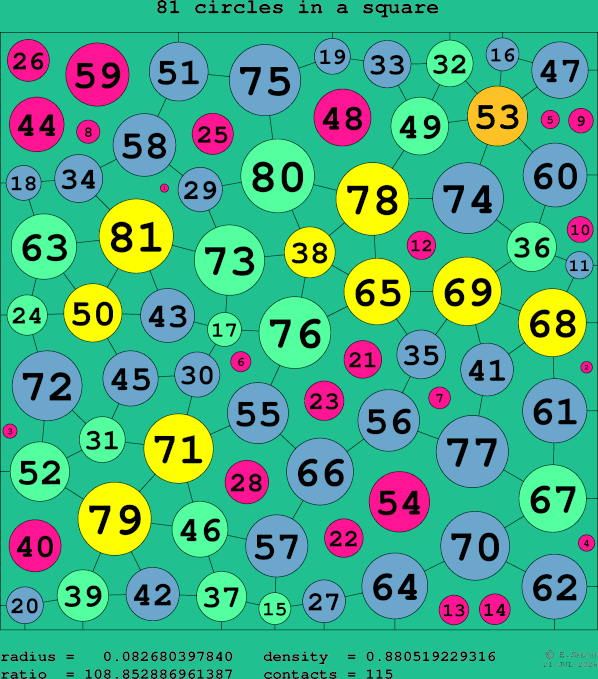 81 circles in a square