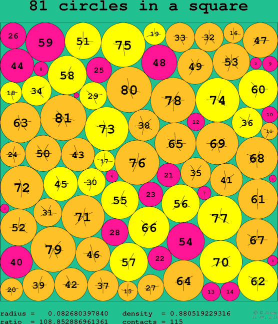 81 circles in a square