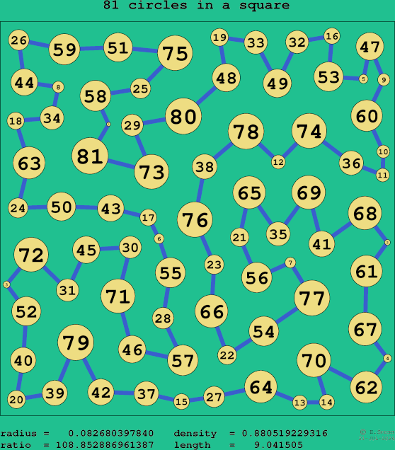 81 circles in a square